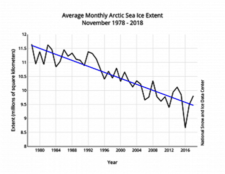 Arctic Graph
