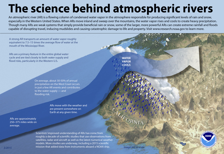Atmospheric River Science