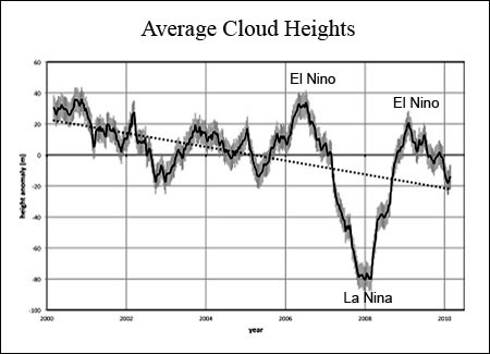 Low Cloud Heights
