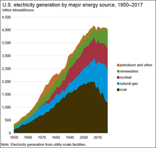 US Electricity By Energy Source
