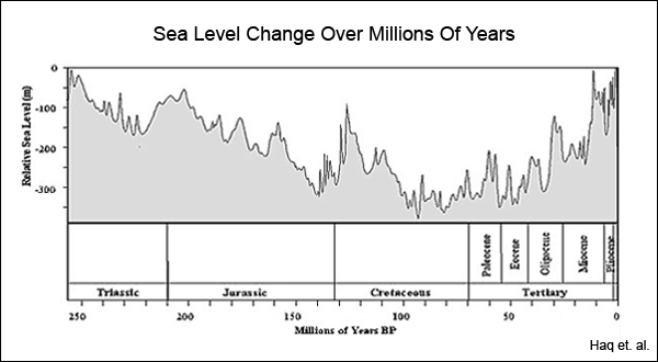 Sea Level Changes