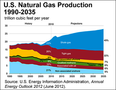 US Natural Gas Production