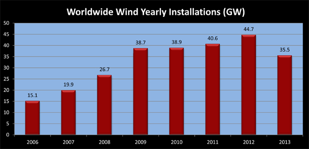 New Wind Installs