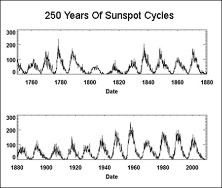 Sunspots 250 Years