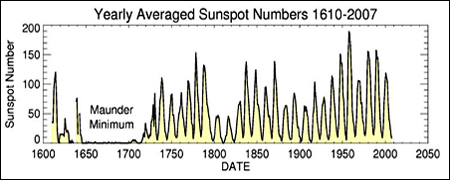 Sunspots 397 Years