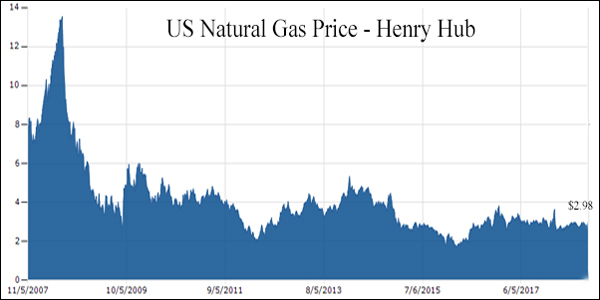 Henry Hub Nat Gas Prices